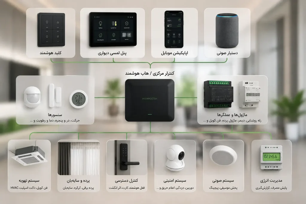 اجزای ساختمان هوشمند شامل سنسور، کنترلر، کلید و پنل مرکزی
